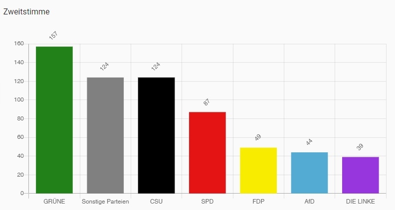 Grafik mit der Stimm-Verteilung der Zweitstimme für die Parteien im Wahlkreis Rosenheim U18 Wahl