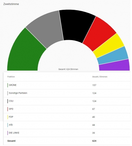 Grafik: Übersicht über die abgegebenen Stimmen der U18 Wahl im Wahlkreis Rosenheim